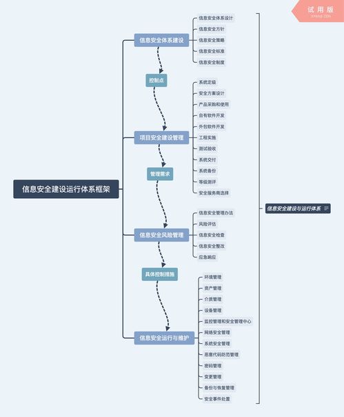 構建企業信息安全整體架構 網絡與信息安全軟件開發的關鍵路徑