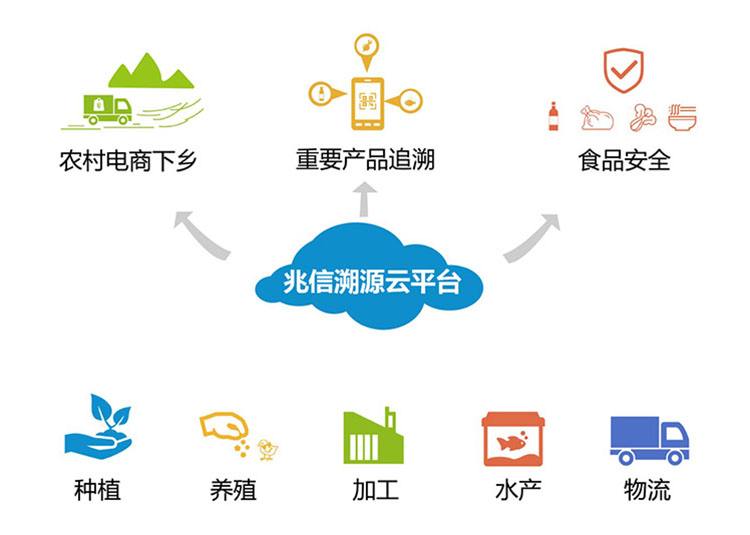農(nóng)場(chǎng)追溯系統(tǒng)軟件開(kāi)發(fā)解決方案