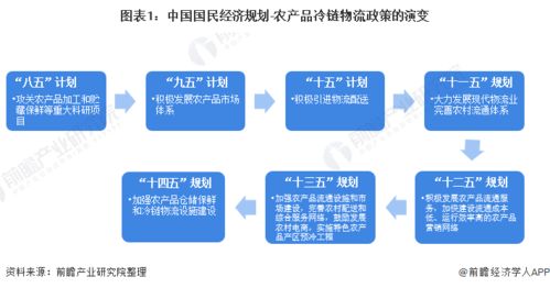 一文深度解讀 2021年全國及各省市農產品冷鏈物流政策與發展藍圖