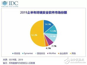 中國IT安全軟件市場展望 網(wǎng)絡(luò)與信息安全軟件開發(fā)迎高速增長