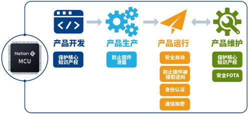 安全MCU 構(gòu)筑物聯(lián)網(wǎng)快速發(fā)展的堅(jiān)固基石與網(wǎng)絡(luò)信息安全軟件開發(fā)新范式